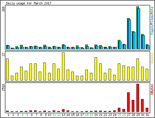 Daily usage