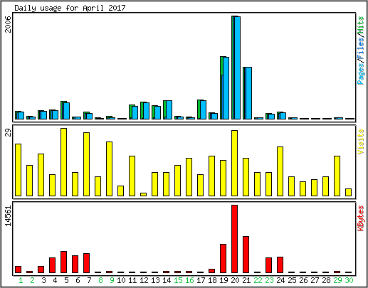 Daily usage