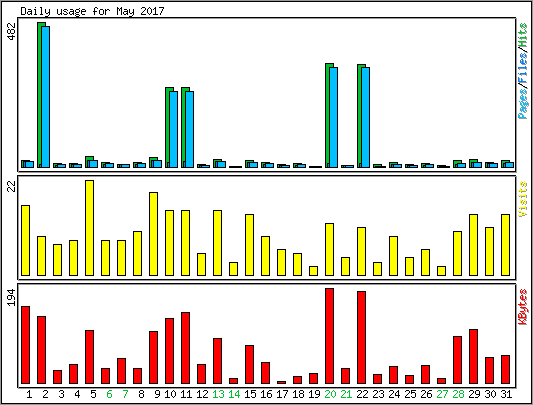 Daily usage