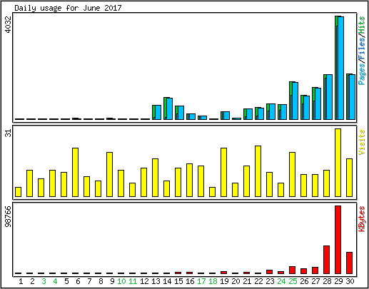 Daily usage