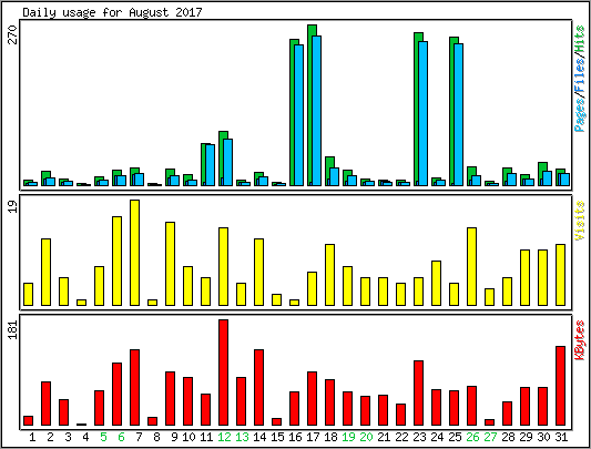 Daily usage