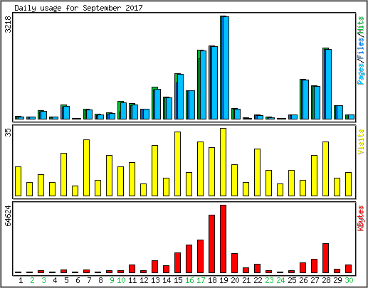 Daily usage