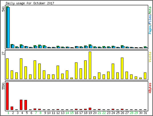 Daily usage