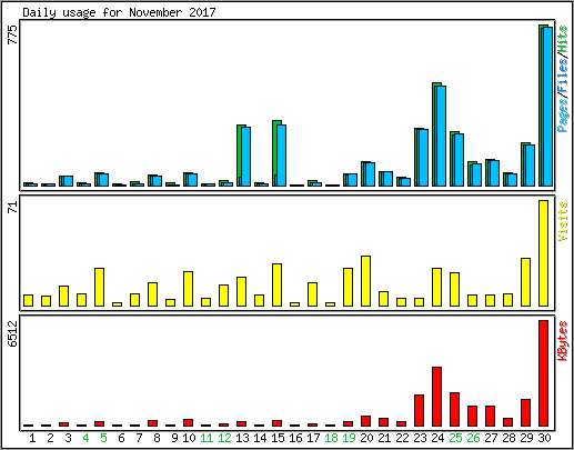 Daily usage