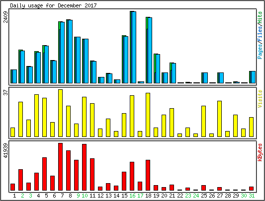 Daily usage