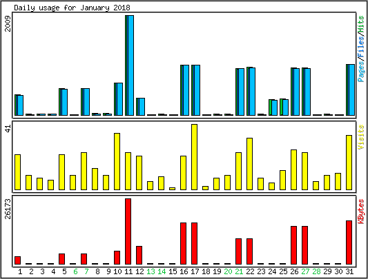 Daily usage