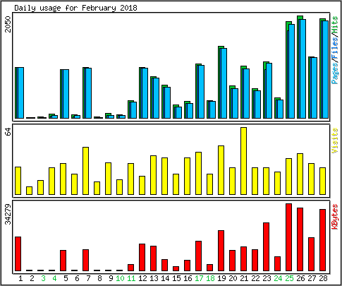 Daily usage