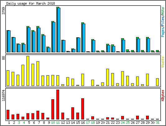 Daily usage