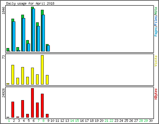 Daily usage