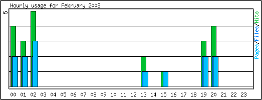 Hourly usage