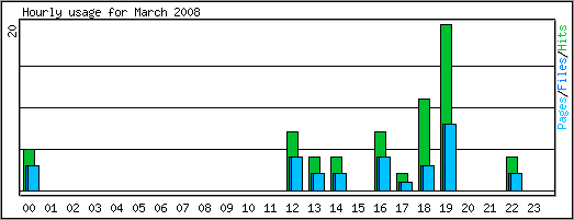 Hourly usage