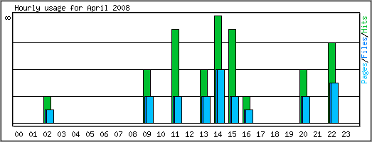 Hourly usage