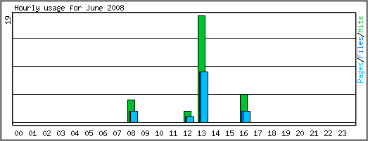 Hourly usage