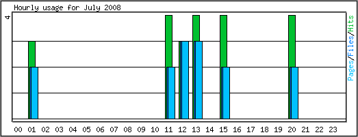 Hourly usage