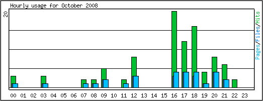 Hourly usage