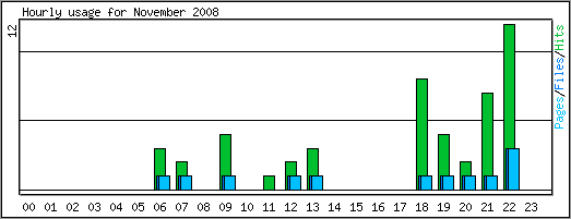 Hourly usage