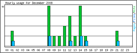 Hourly usage