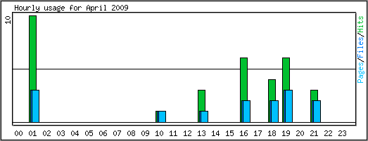 Hourly usage