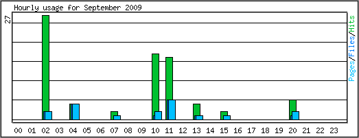 Hourly usage