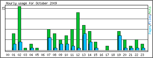 Hourly usage