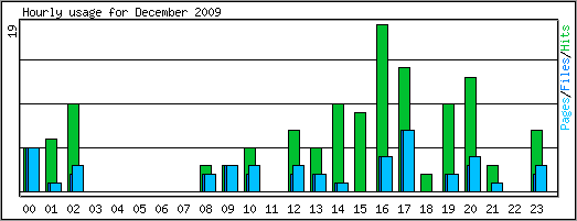 Hourly usage