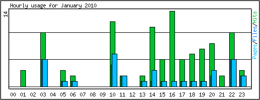 Hourly usage