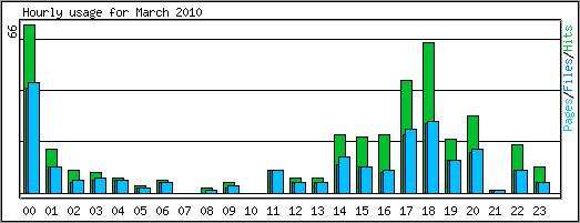 Hourly usage