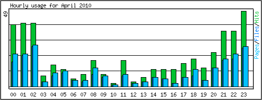 Hourly usage