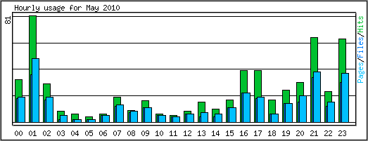 Hourly usage