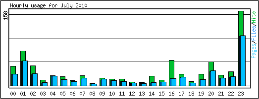 Hourly usage