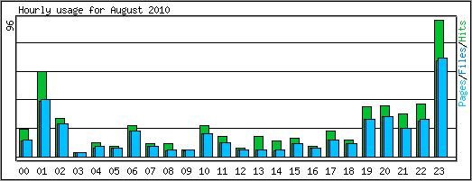 Hourly usage