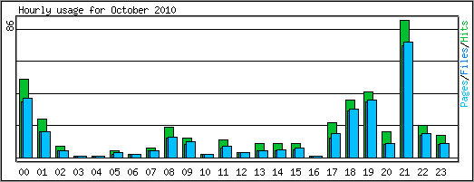 Hourly usage