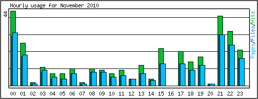 Hourly usage