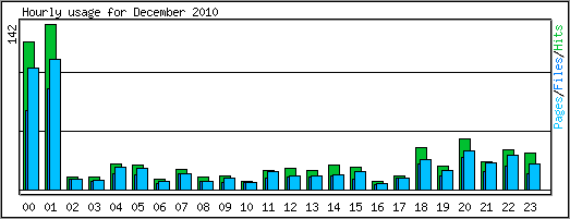 Hourly usage