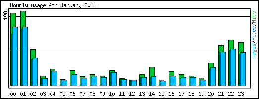 Hourly usage