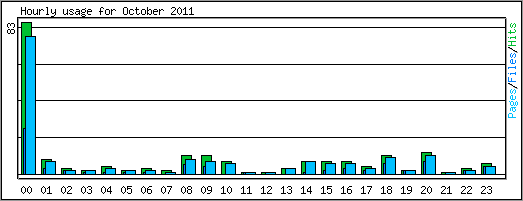 Hourly usage