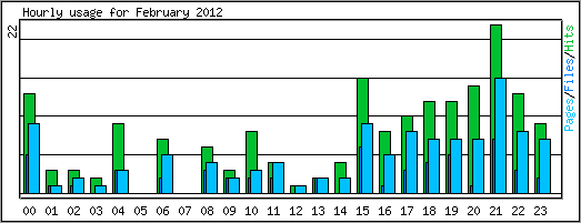 Hourly usage