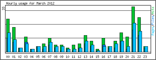 Hourly usage