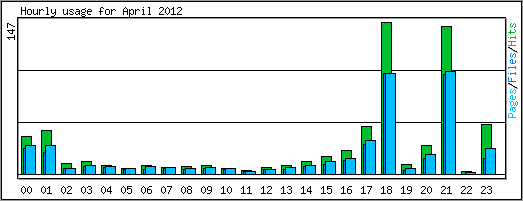 Hourly usage