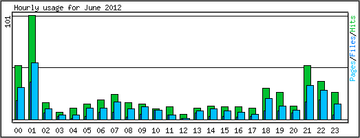 Hourly usage