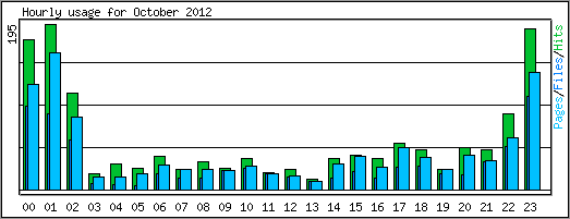 Hourly usage