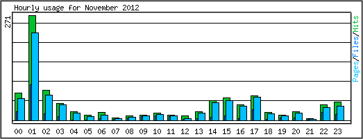 Hourly usage