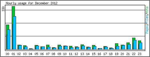 Hourly usage