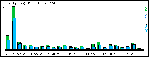 Hourly usage