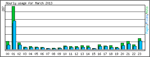 Hourly usage