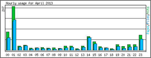 Hourly usage