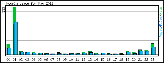 Hourly usage