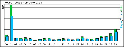 Hourly usage