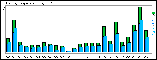 Hourly usage