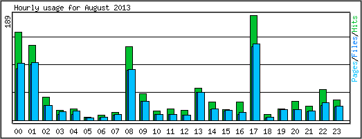 Hourly usage